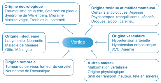 Vertiges et étourdissements